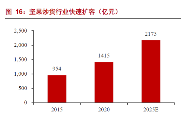 坚果炒货行业快速扩容（亿元）