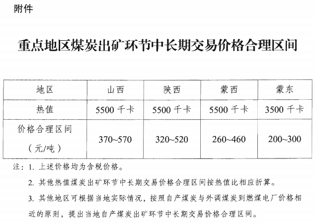 重点地区煤炭出矿环节中长期交易价格合理区间