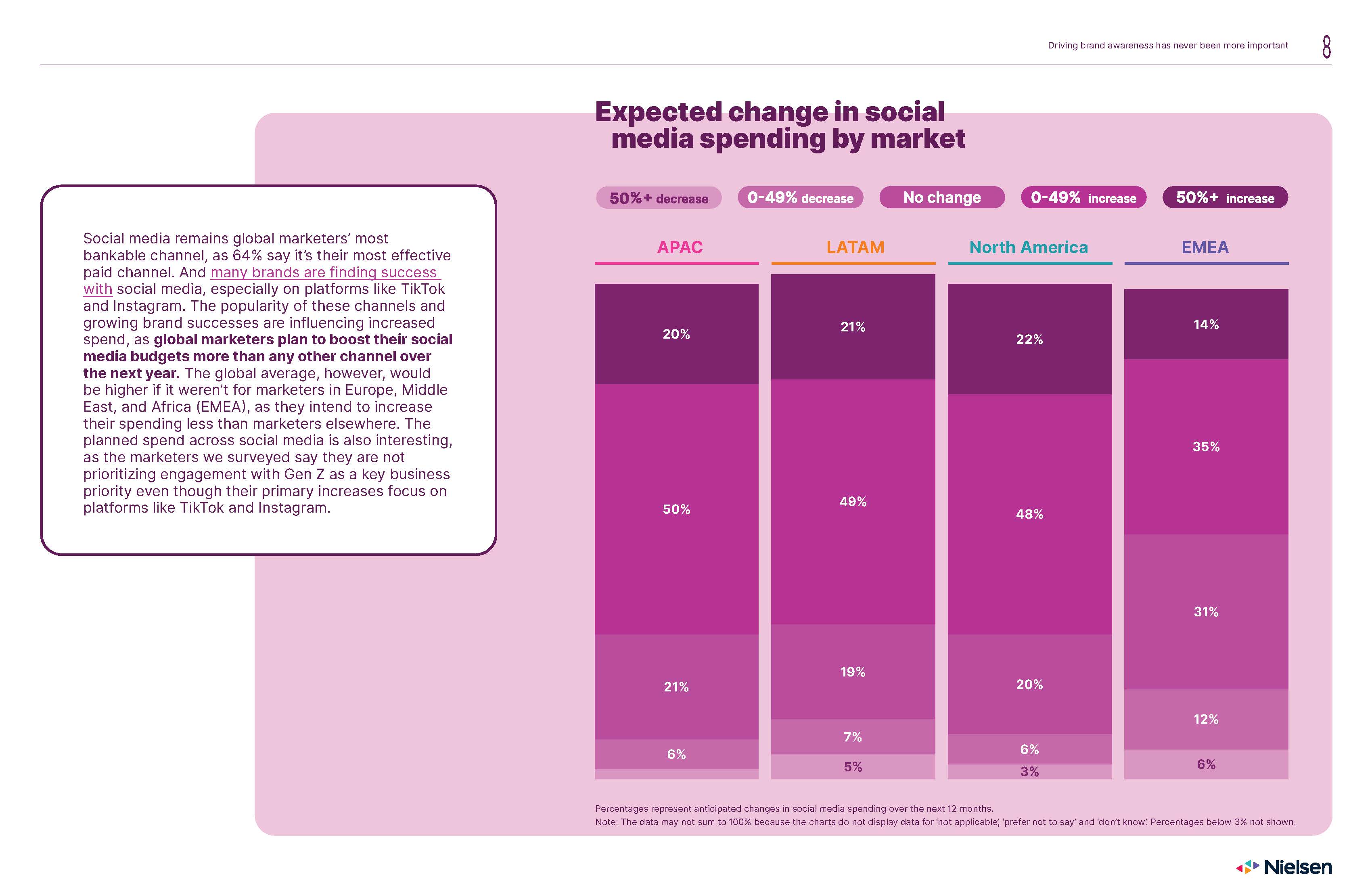 2022年全球营销趋势报告