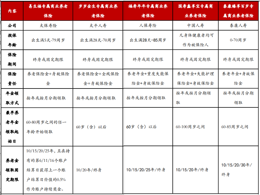 专属商业养老保险产品