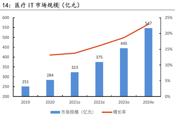 医疗IT 市场规模 医疗IT 市场规模