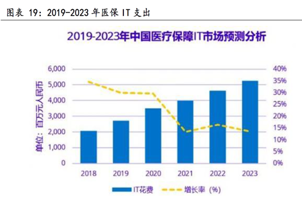 2019 -2023 年医保 IT支 2019 -2023 年医保 IT支