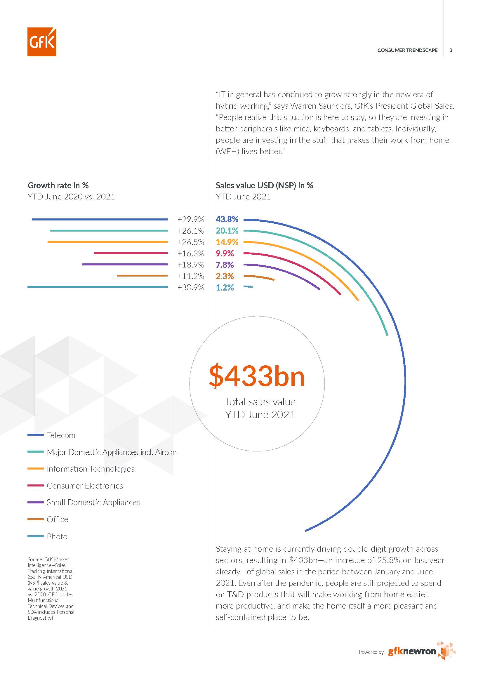 消费品市场报告