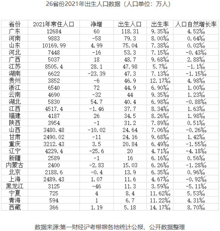 2021年中国各省出生人口数据
