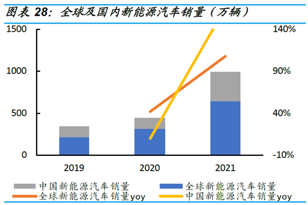 全球及国内新能源汽车销量