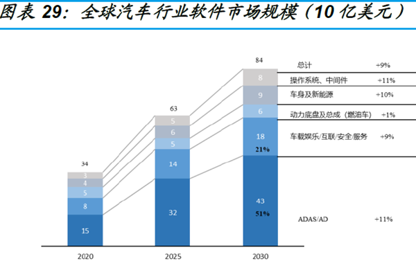 全球汽车行业软件市场规模（10 亿美元）