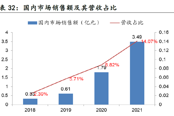 国内市场销售额及其营收占比