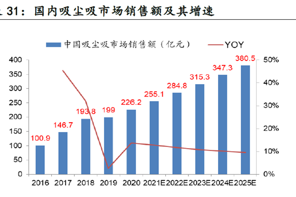 国内吸尘吸市场销售额及其增速