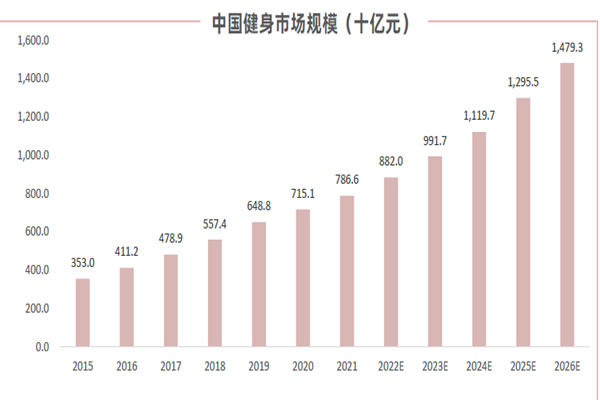 中国健身市场规模 中国健身市场规模