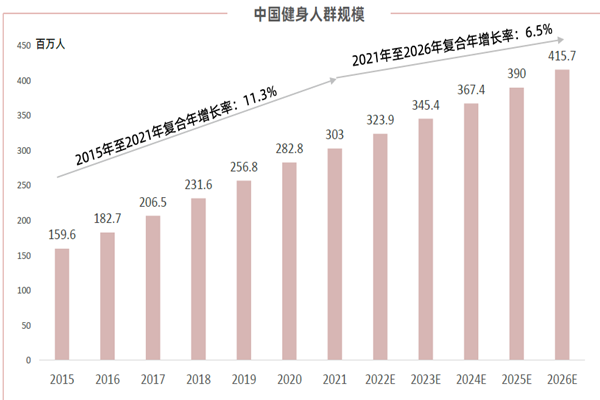 中国健身人群规模 中国健身人群规模