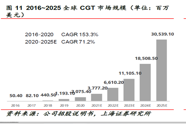 2016~2025 全球CGT 市场规模（单位：百万