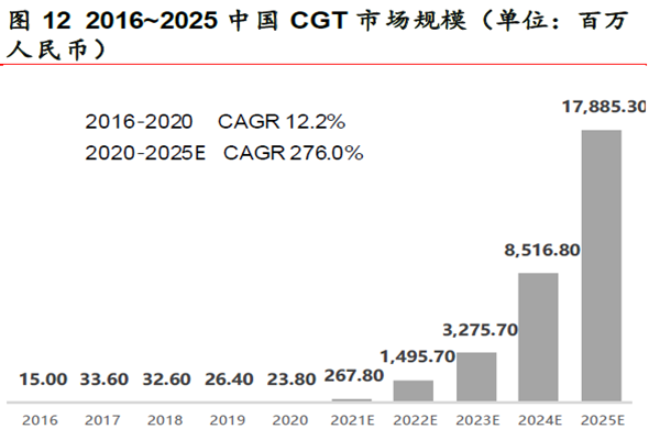 2016~2025 中国CGT 市场规模（单位：百万