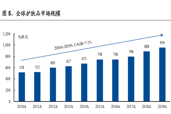 全球护肤品市场规模