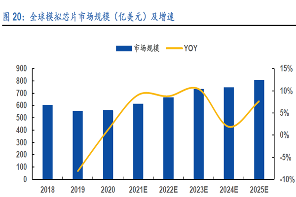全球模拟芯片市场规模（亿美元）及增速