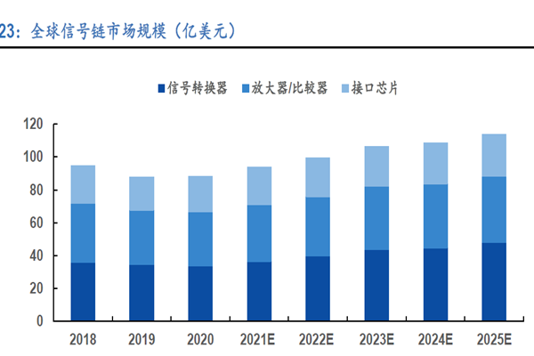 全球信号链市场规模（亿美元）