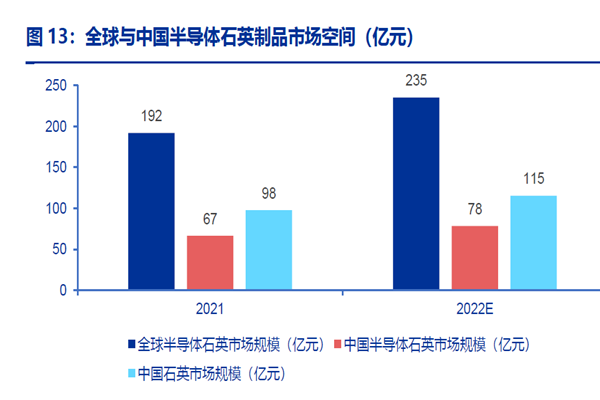 全球与中国半导体石英制品市场空间