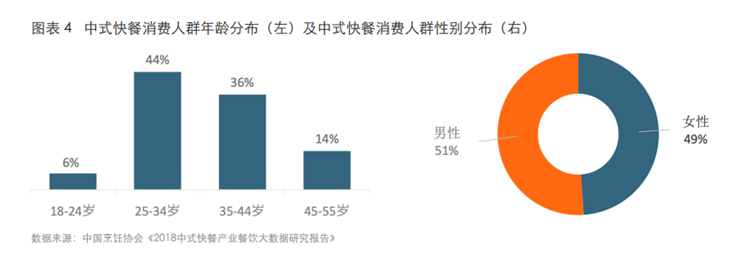 中式快餐消费人群年龄分布(左)及中式快餐消费人群性别分布(右)