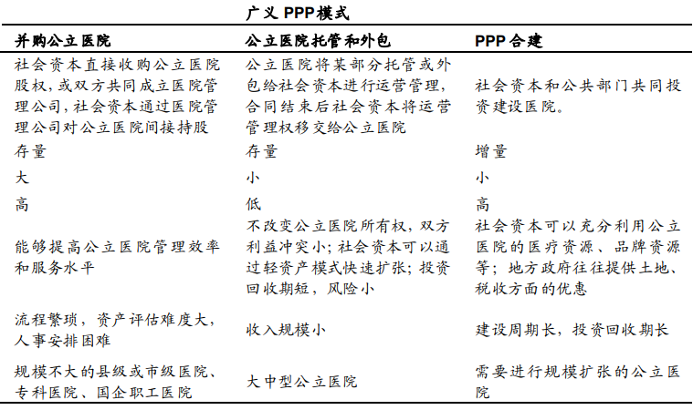 社会办医有哪些模式