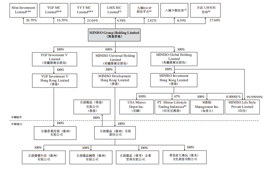 名创优品股权结构