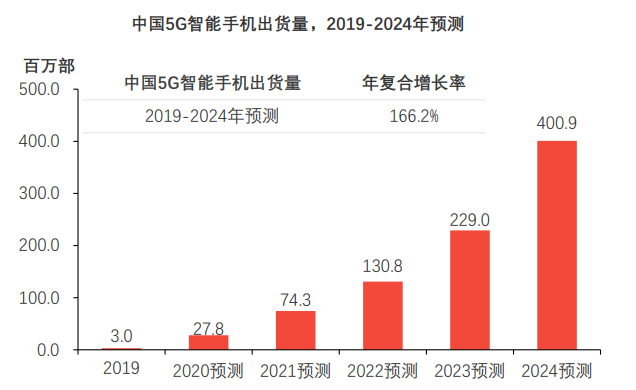 中国5G智能手机出货量,2019-2024年预测 中国5G智能手机出货量,2019-2024年预测