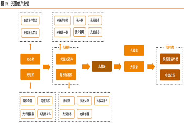 光通信行业产业链