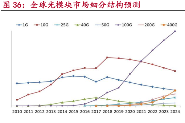 光通信行业分析