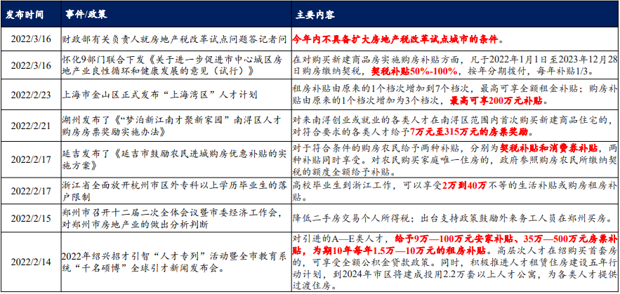 房地产行业财税政策