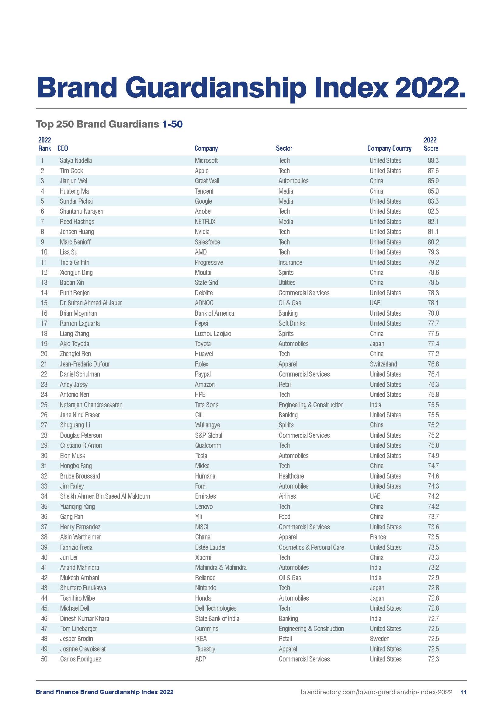 全球ceo品牌守护指数,