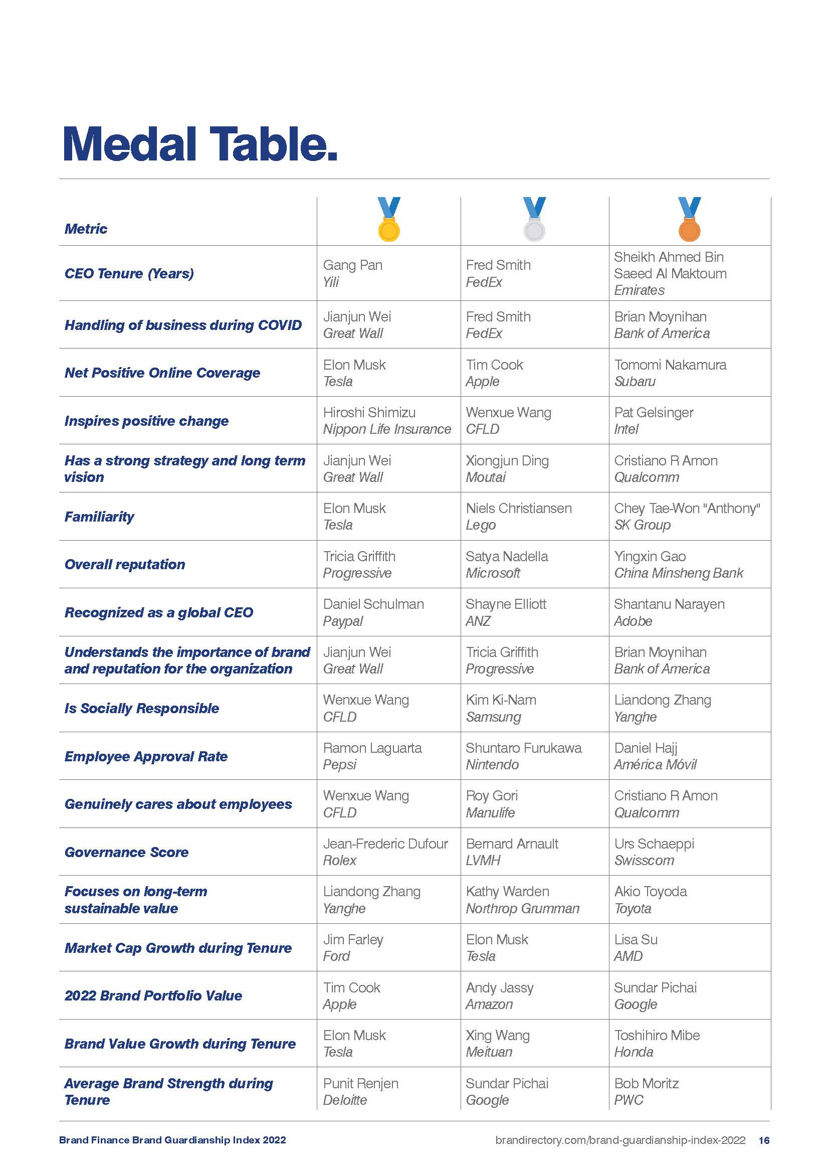 全球ceo品牌守护指数,
