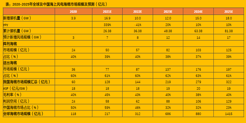 2020-2025年全球及中国海上风电海缆市场规模及预测