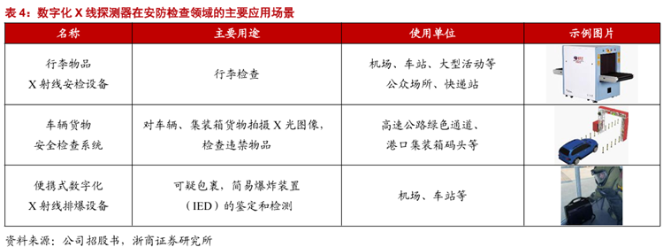 数字化X线探测器在安防检查领域的主要应用场景