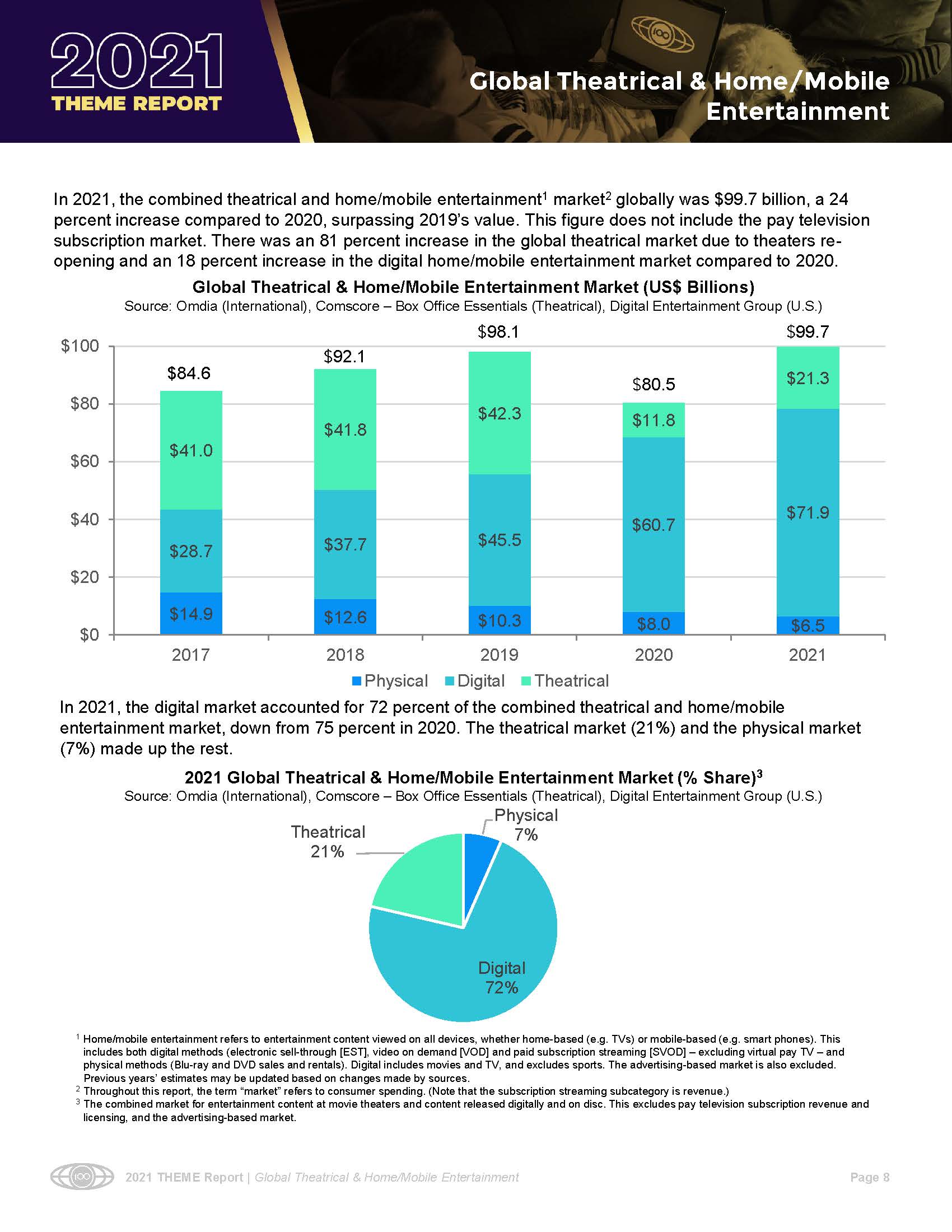 影院和家庭娱乐市场数据