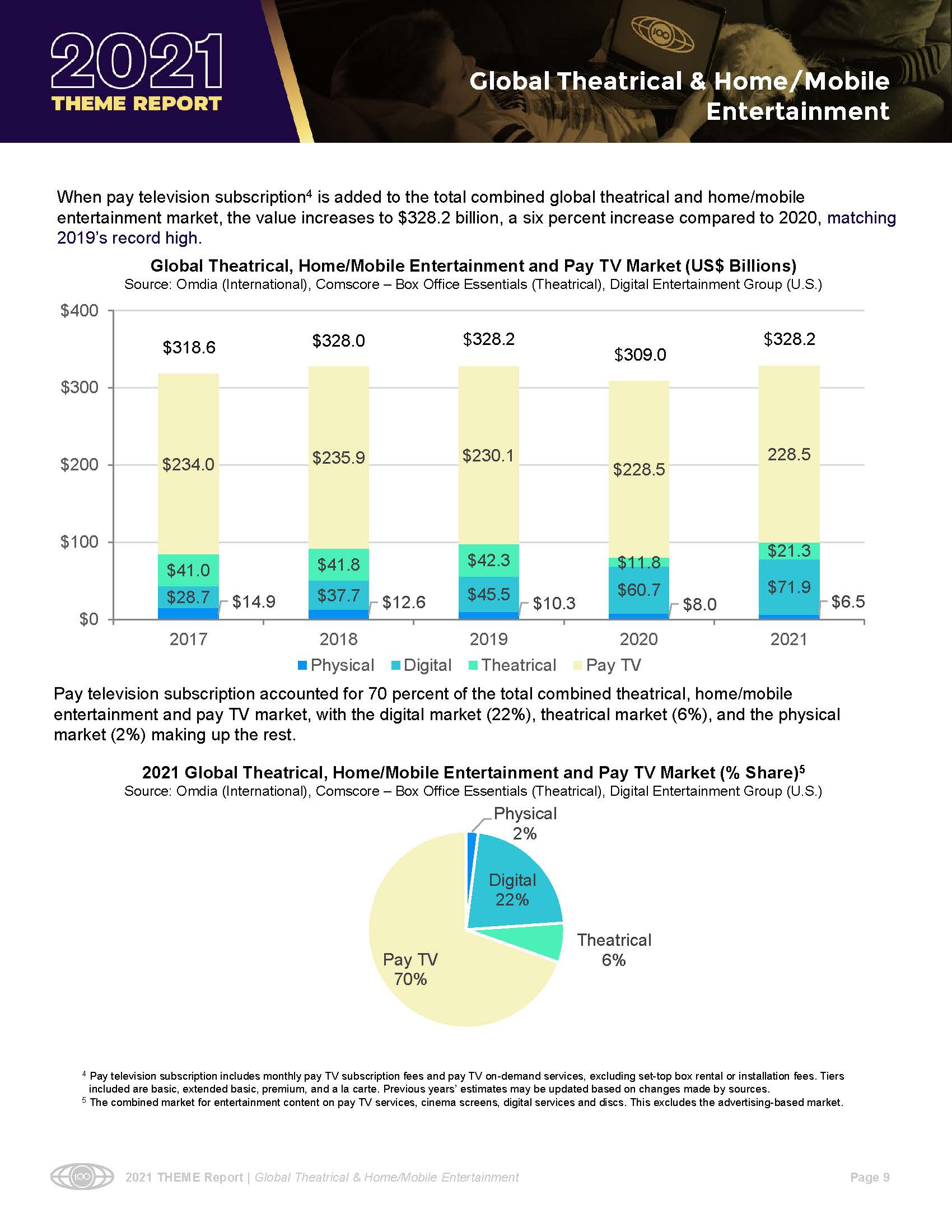 影院和家庭娱乐市场数据