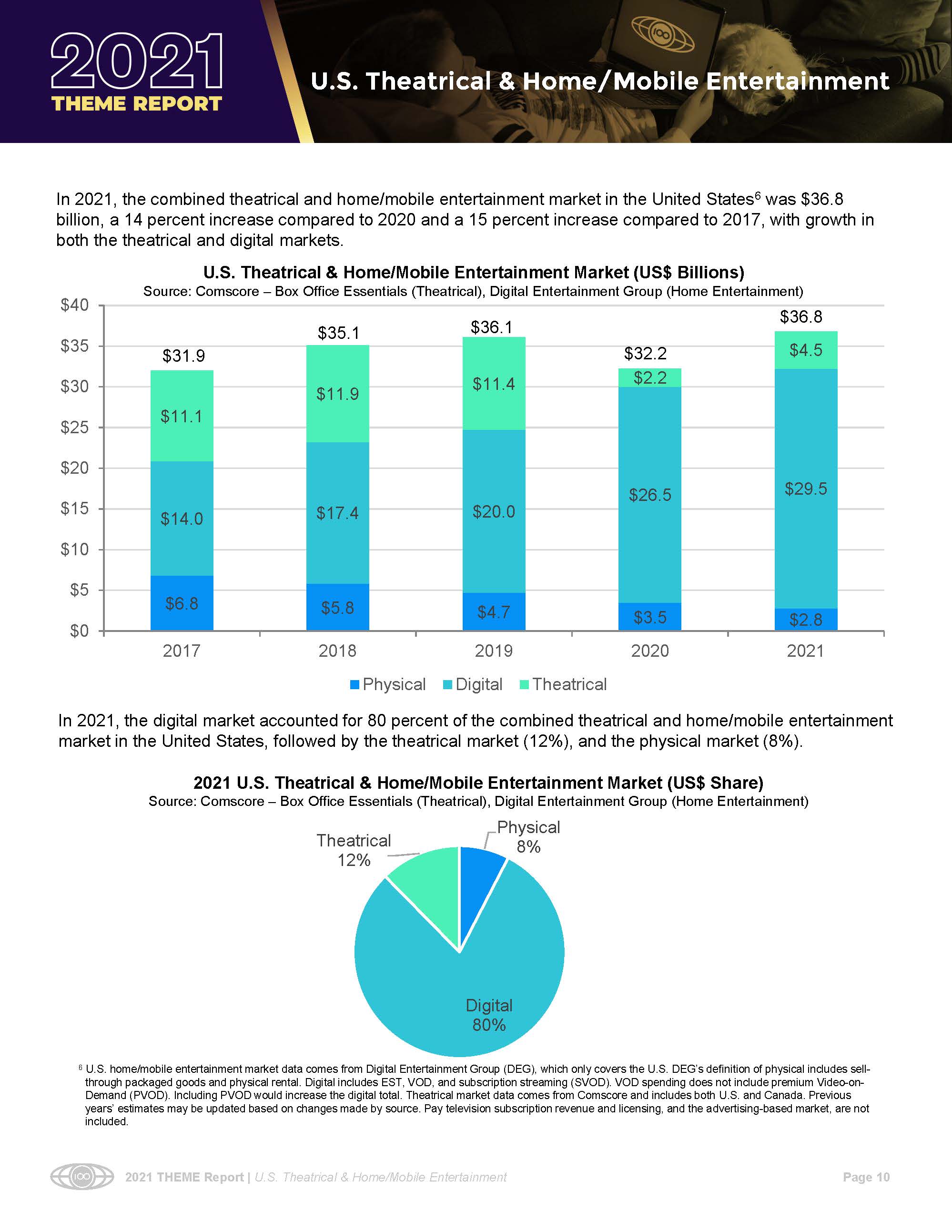 影院和家庭娱乐市场数据