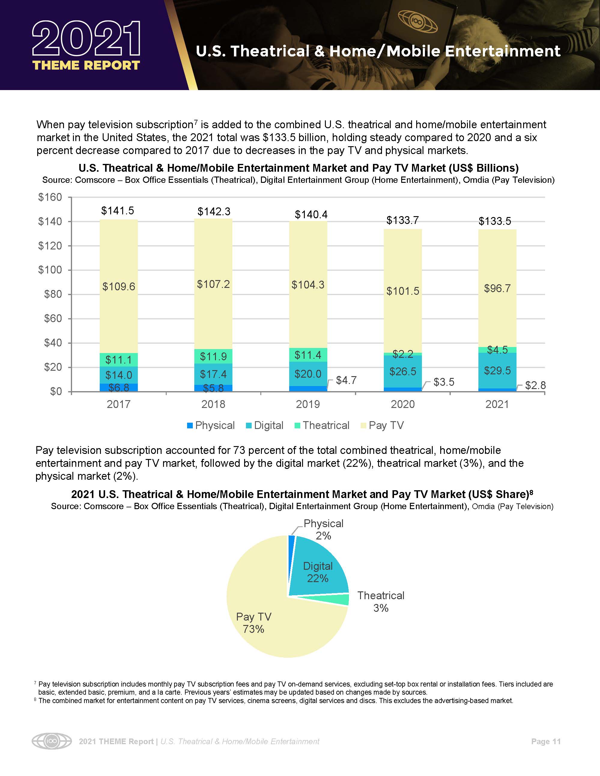 影院和家庭娱乐市场数据
