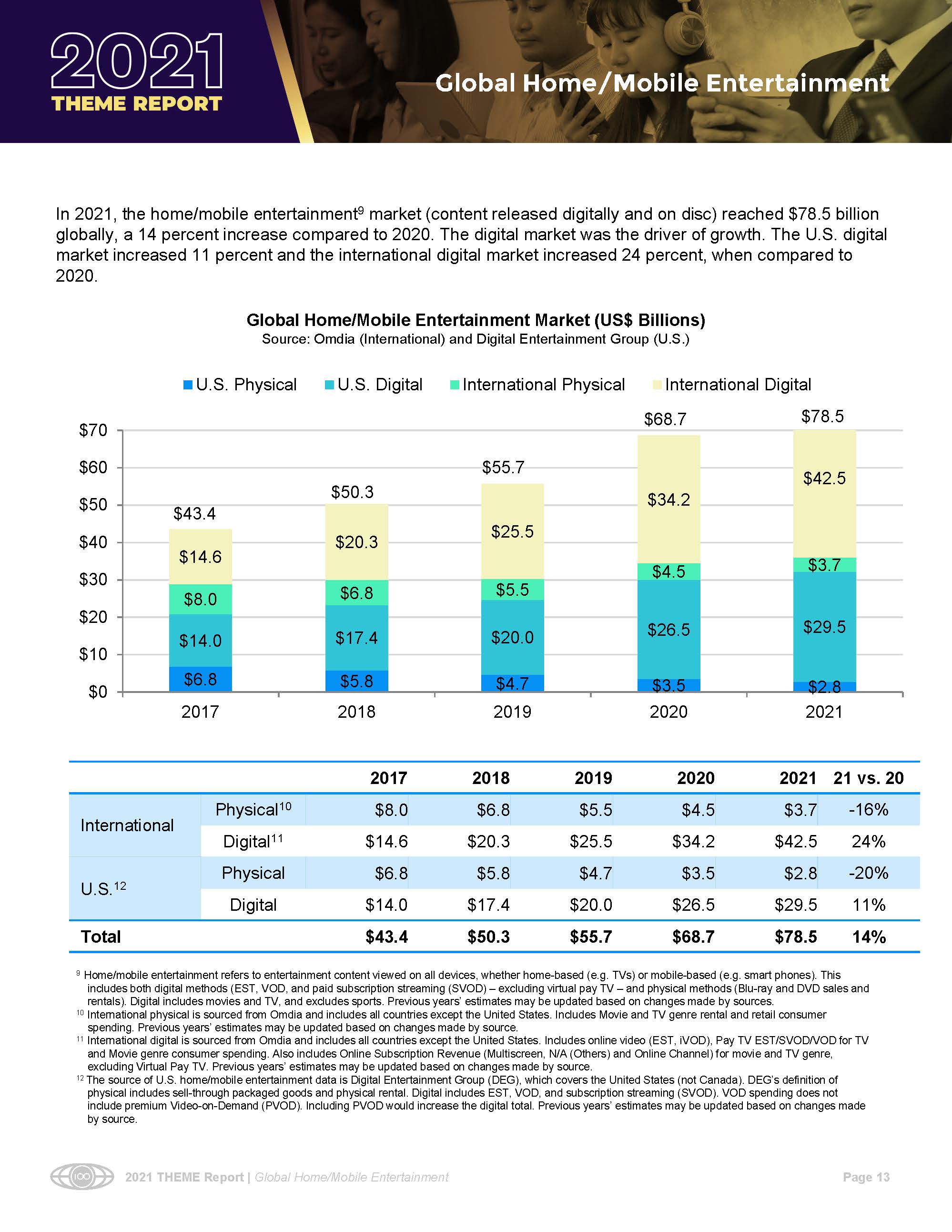 影院和家庭娱乐市场数据