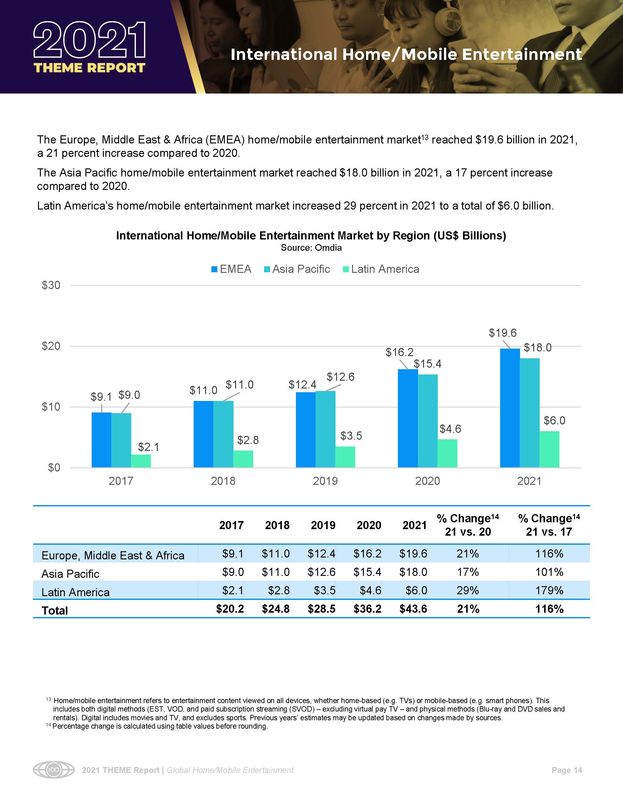 影院和家庭娱乐市场数据