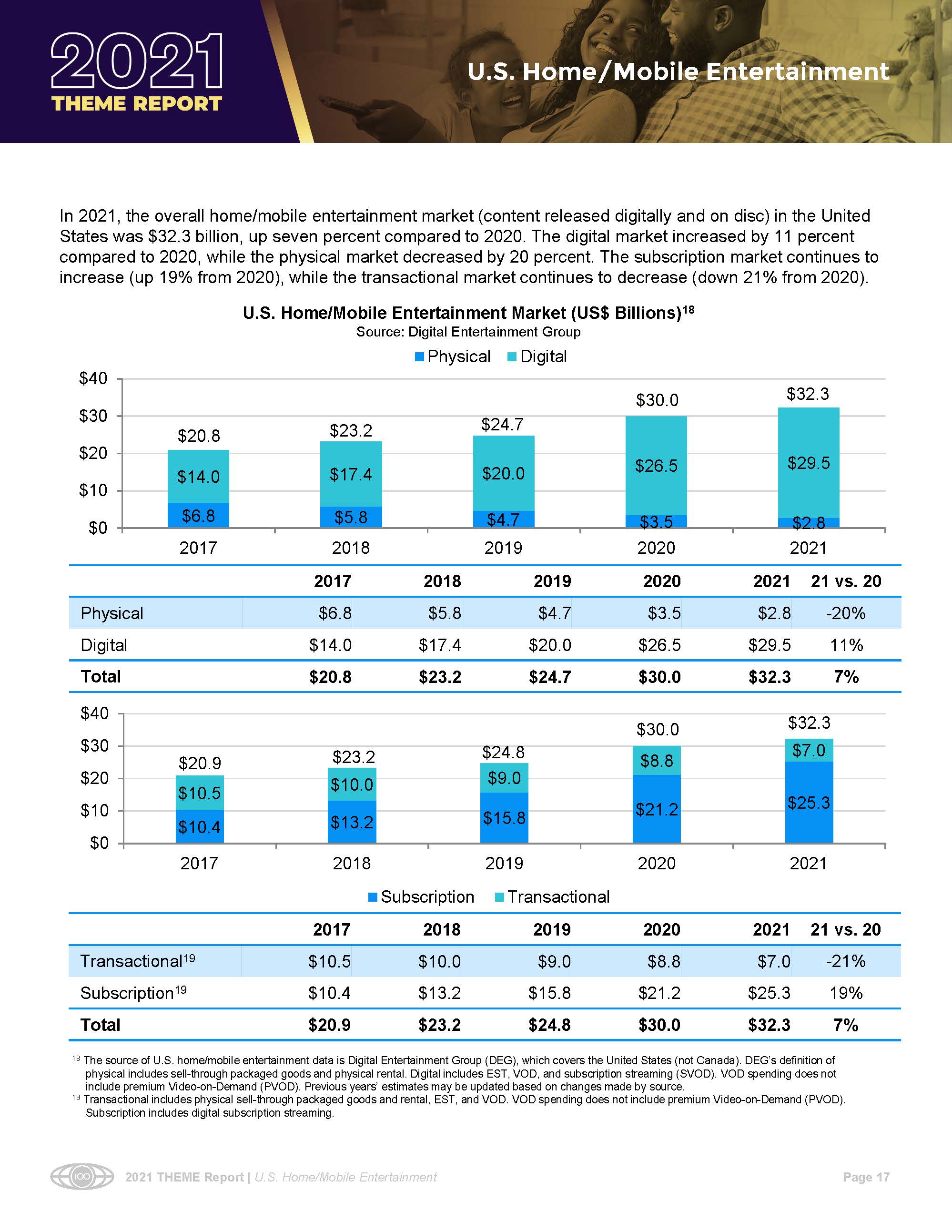 影院和家庭娱乐市场数据