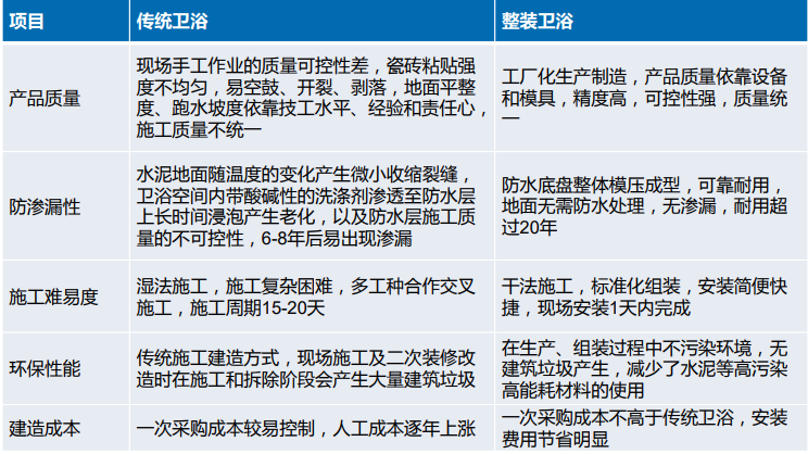 与传统卫浴比较