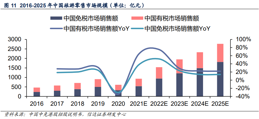 中国免税行业发展现状