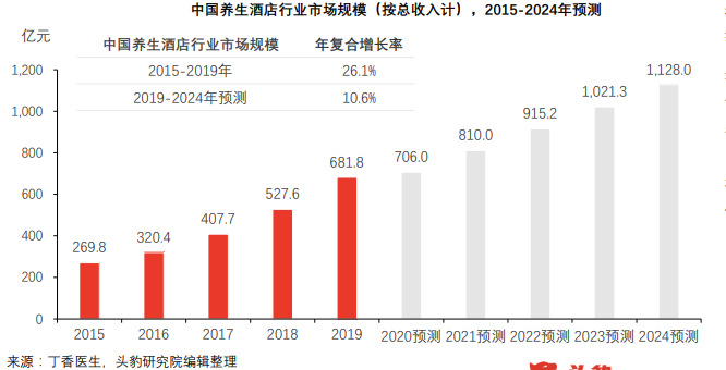 中国养生酒店行业市场规模(按总收入计)2015-2024年预测