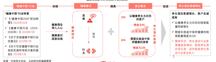 居民健康意识增强