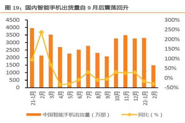 国内智能手机出货量自 9月后震荡回升