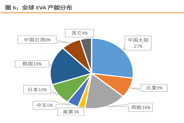 全球 EVA产能分布 全球 EVA产能分布