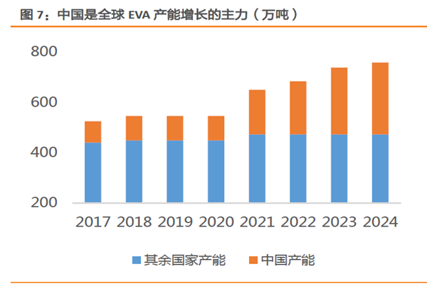 中国是全球 EVA产能增长的 主力 中国是全球 EVA产能增长的 主力