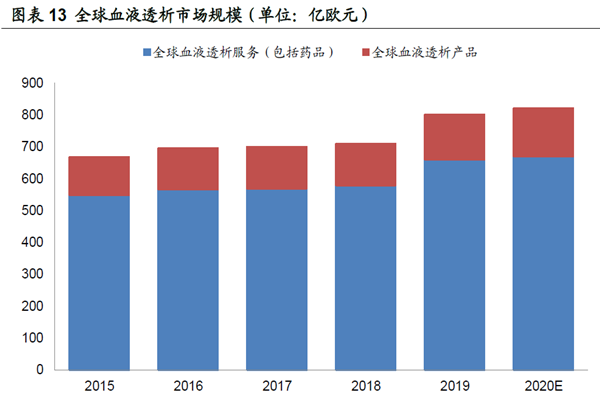 全球血液透析市场规模 全球血液透析市场规模