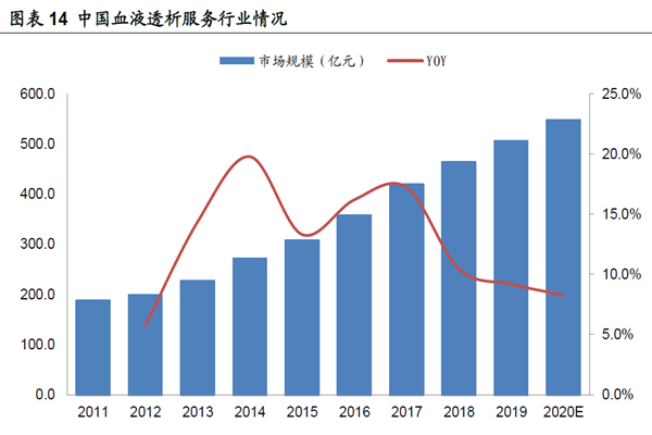 中国血液透析服务行业情况 中国血液透析服务行业情况