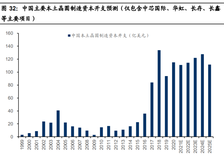 中国主要本土晶圆制造资本开支预测
