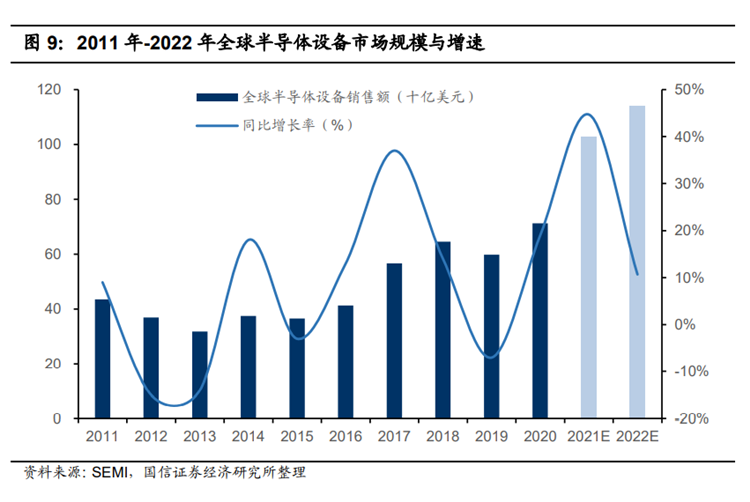 2011年-2022年全球半导体设备市场规模与增速