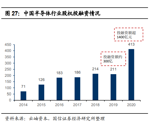 中国半导体行业股权投融资情况